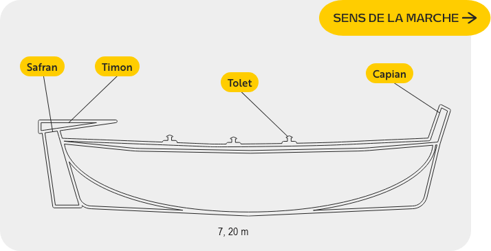 Schéma d’une barque de rame traditionnelle